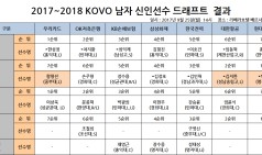 2017-2018 KOVO 남자부 신인선수 드래프트 결과